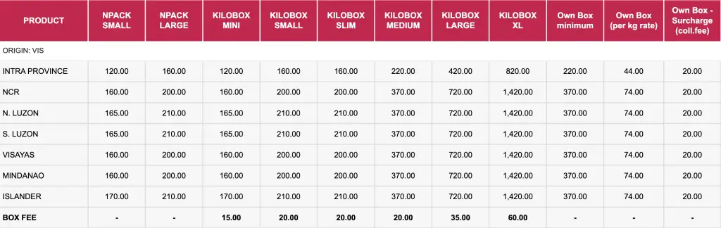 Table showing LBC shipping rates from Visayas