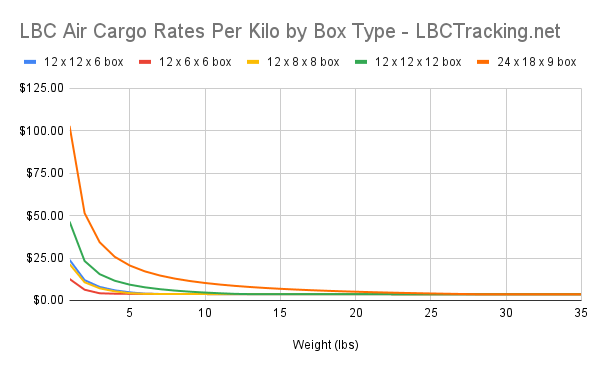 Graph of LBC Air Cargo Rates Per Kilo by Box Type 
